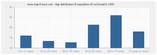 Age distribution of population of Le Donzeil in 1999